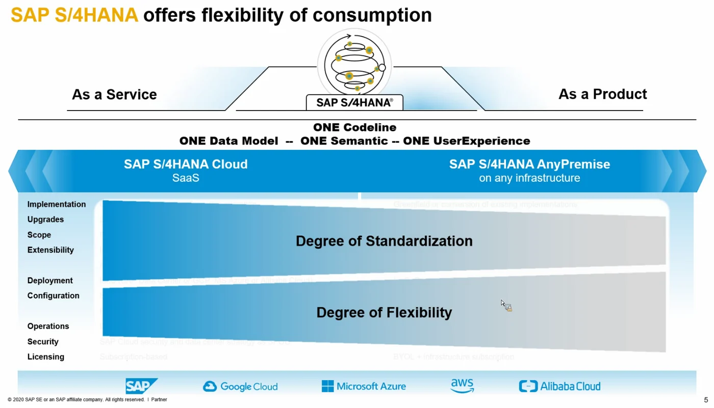SAP S/4HANA Transformation